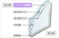 Low-E複層ガラス（遮熱タイプ）
